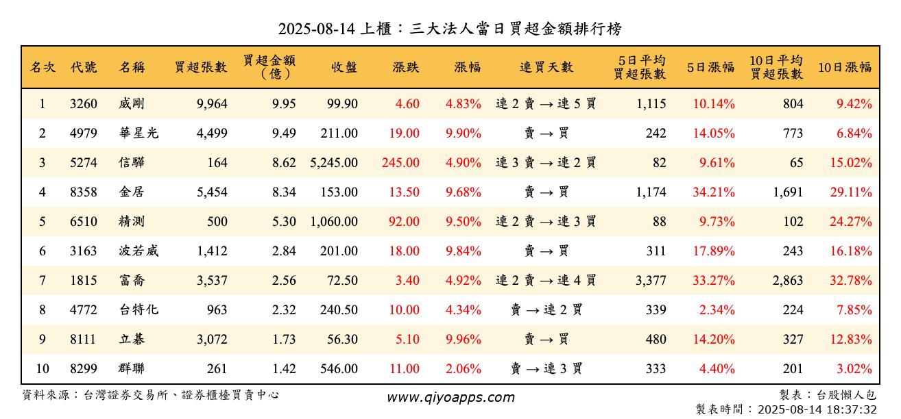 上櫃：三大法人當日買超金額排行榜