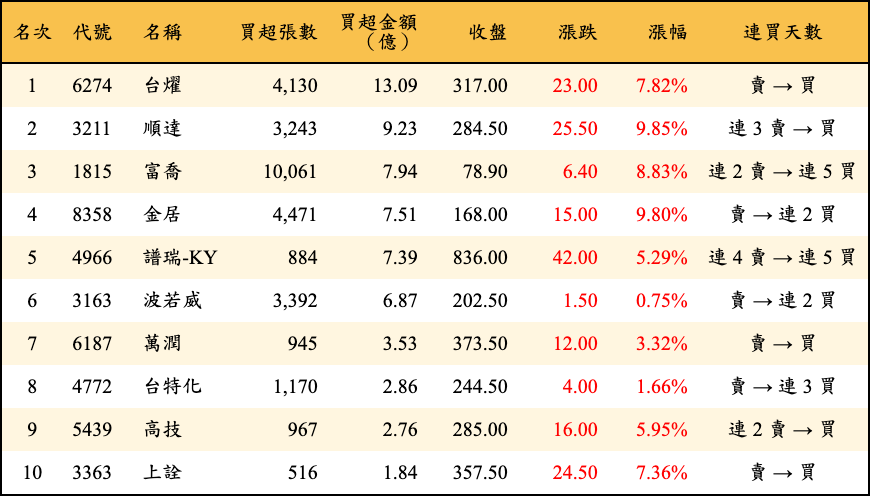 買超張數及金額