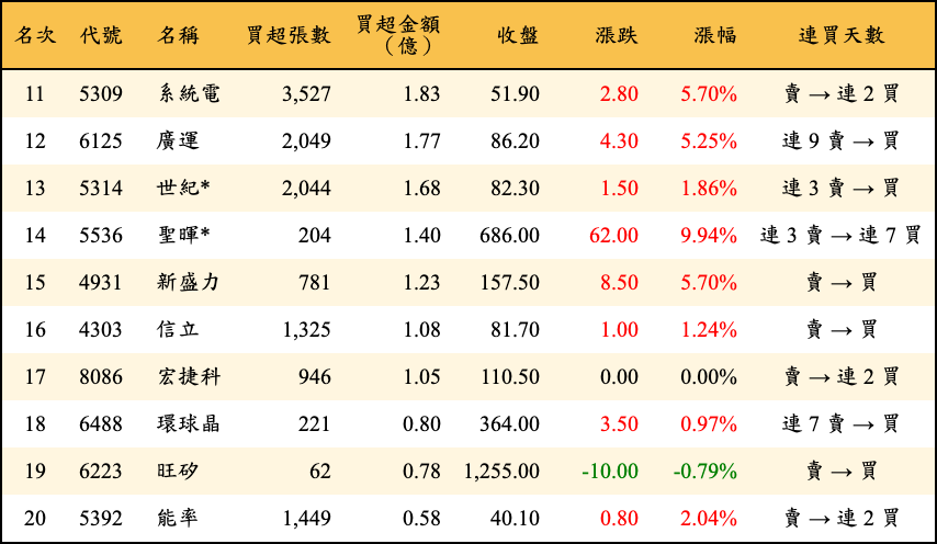買超張數及金額