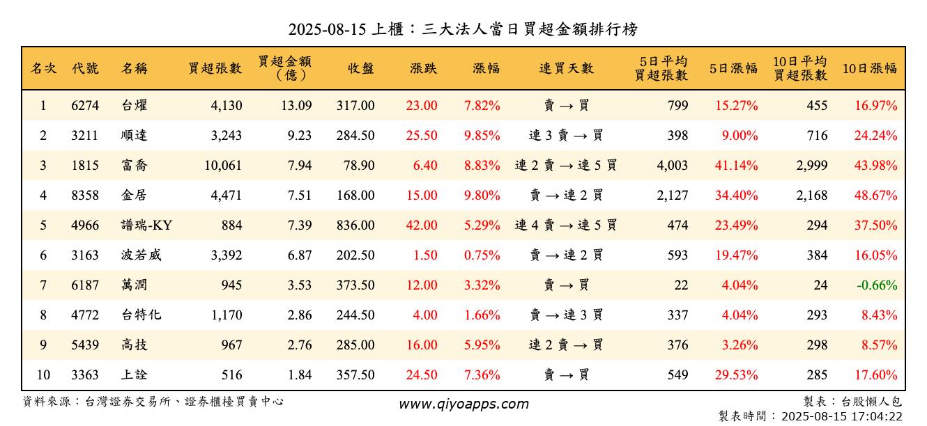 上櫃：三大法人當日買超金額排行榜