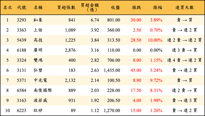 買超張數及金額