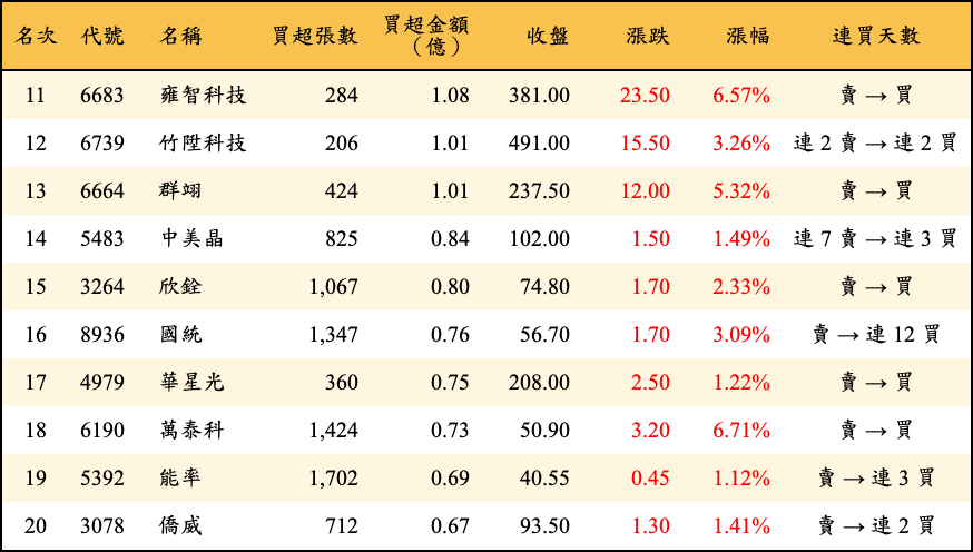 買超張數及金額