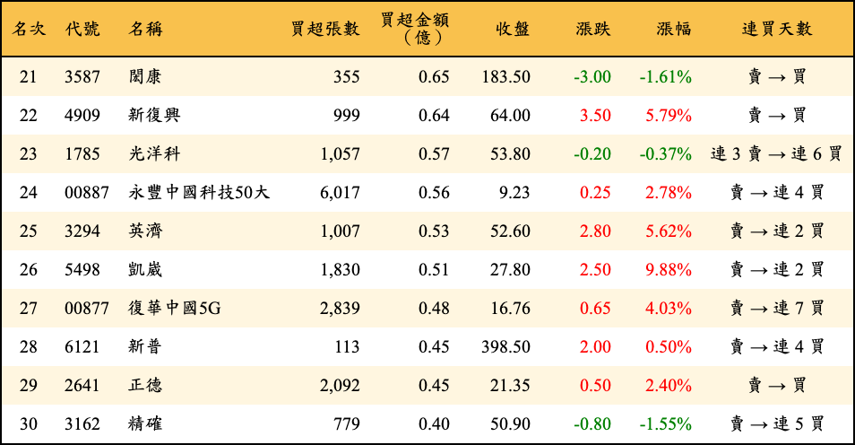 買超張數及金額