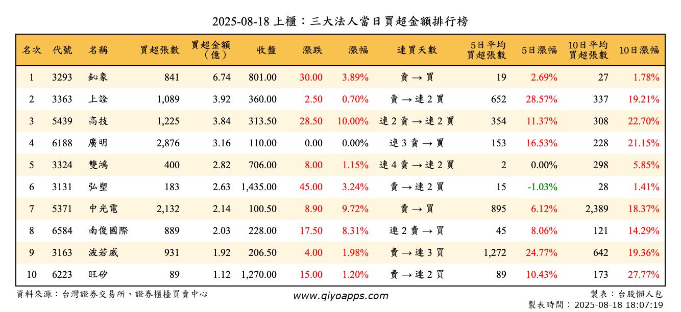 上櫃：三大法人當日買超金額排行榜