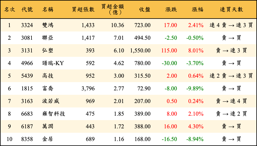 買超張數及金額