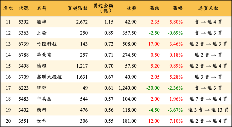 買超張數及金額