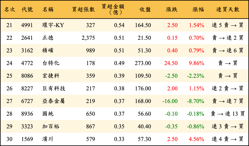 買超張數及金額