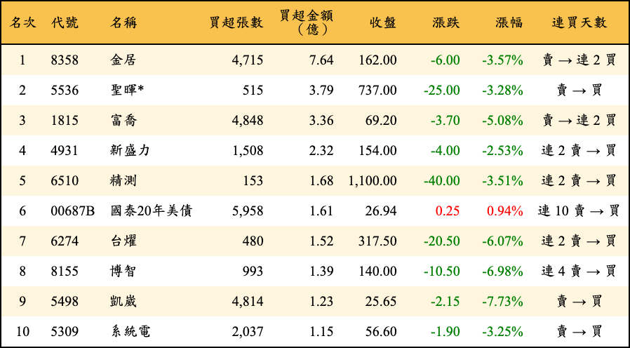 買超張數及金額