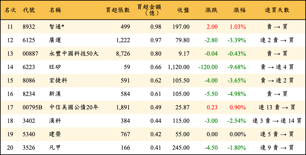 買超張數及金額