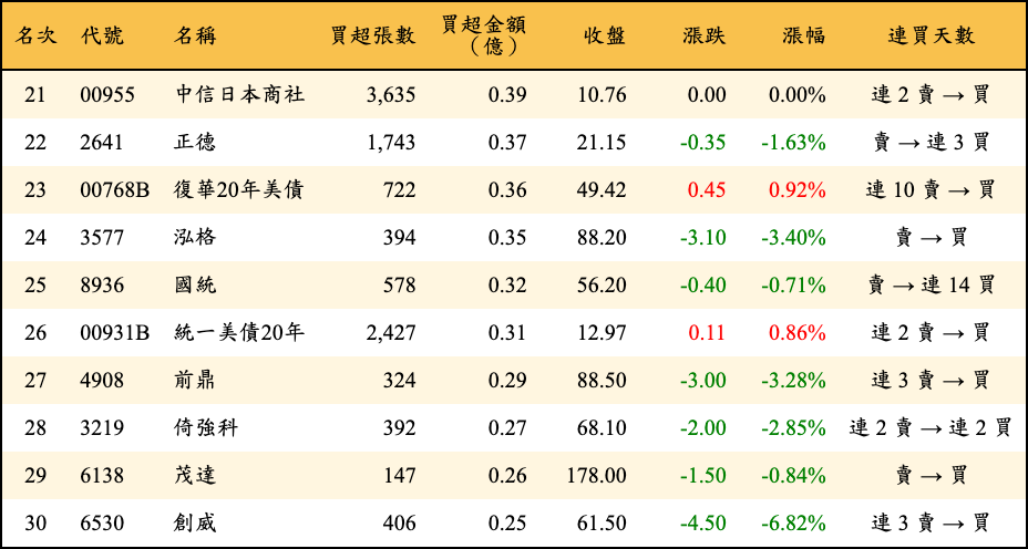 買超張數及金額