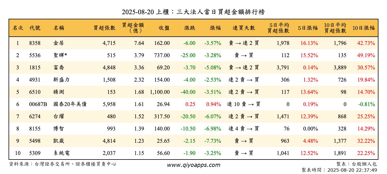 上櫃：三大法人當日買超金額排行榜