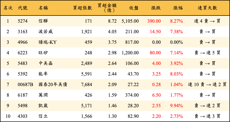 買超張數及金額