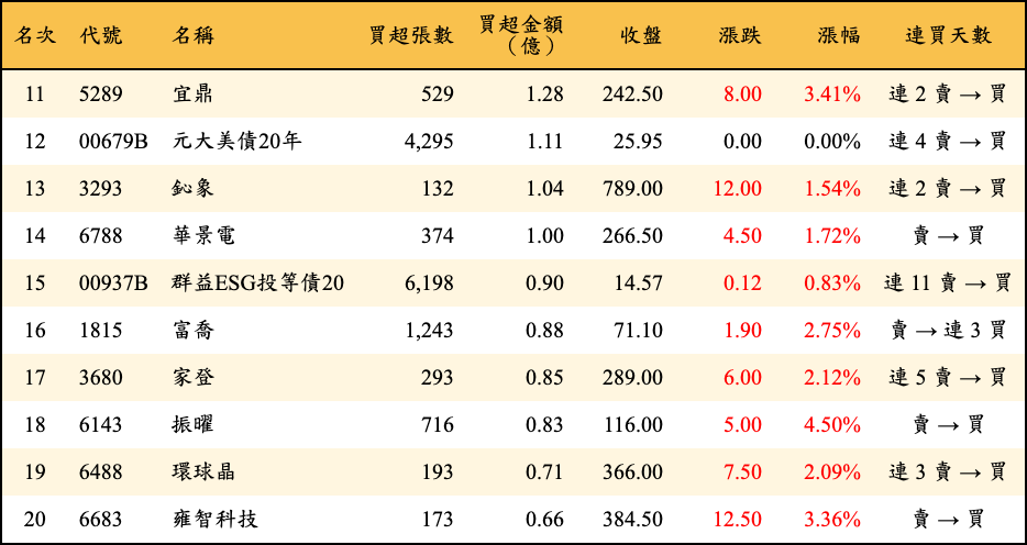 買超張數及金額