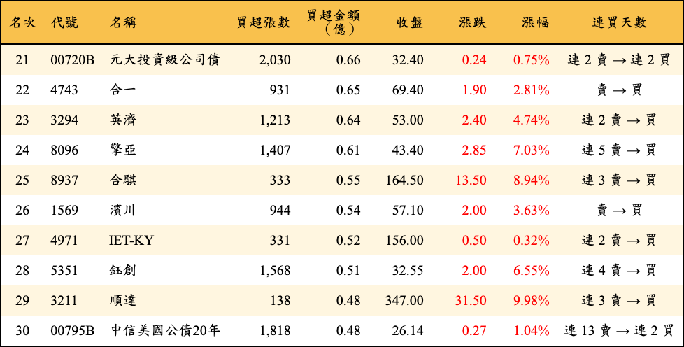 買超張數及金額