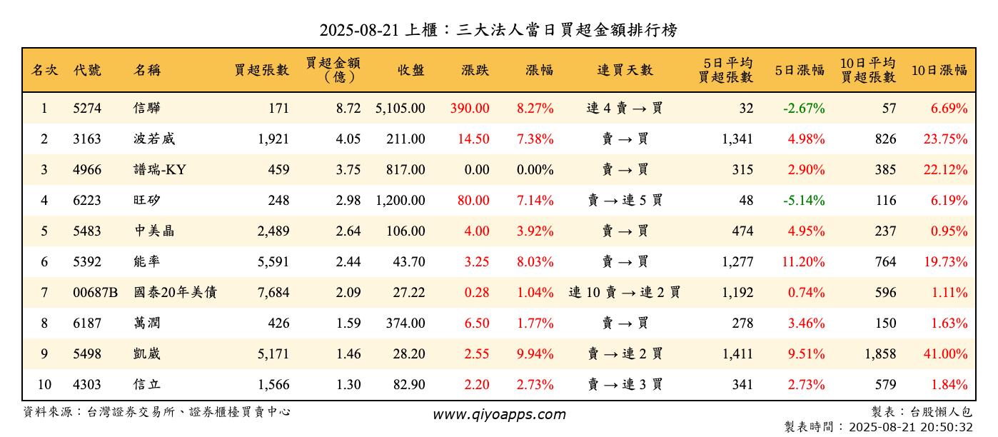 上櫃：三大法人當日買超金額排行榜