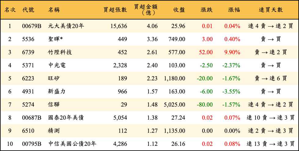 買超張數及金額