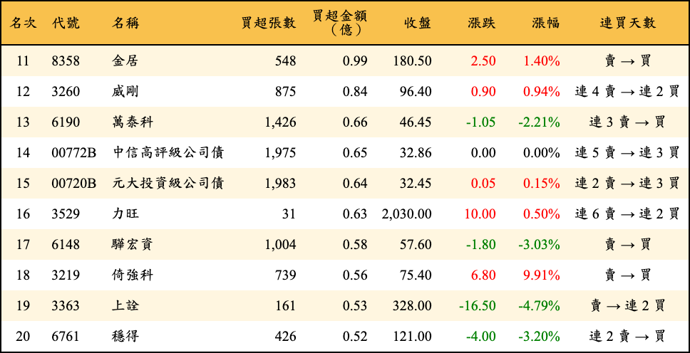 買超張數及金額