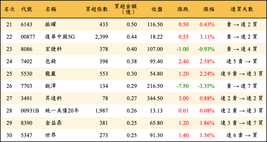 買超張數及金額