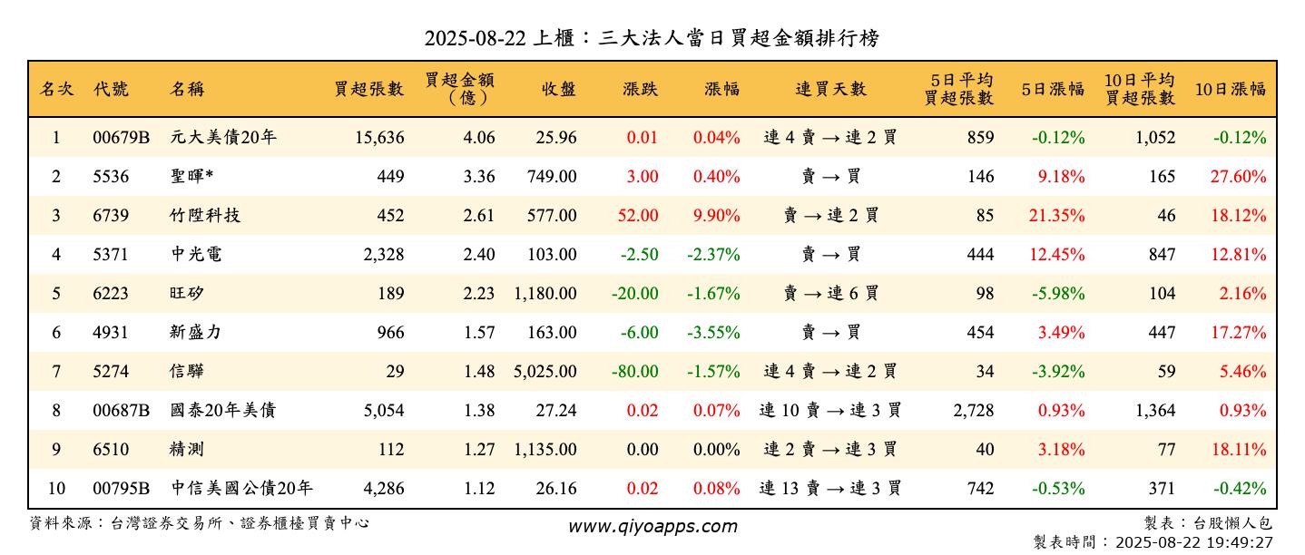 上櫃：三大法人當日買超金額排行榜