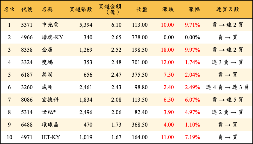 買超張數及金額
