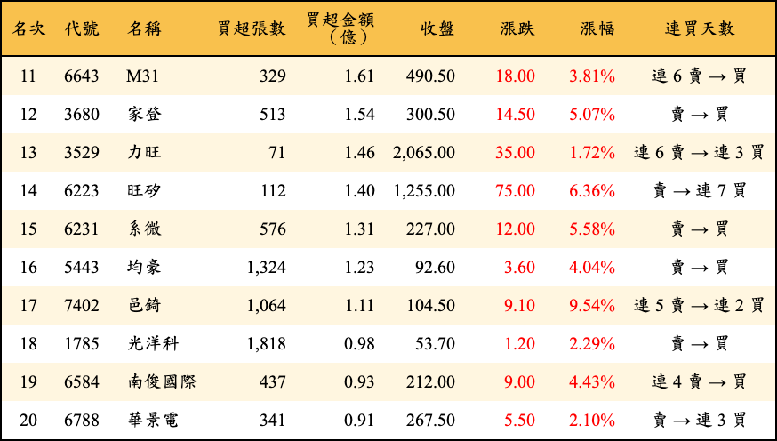 買超張數及金額