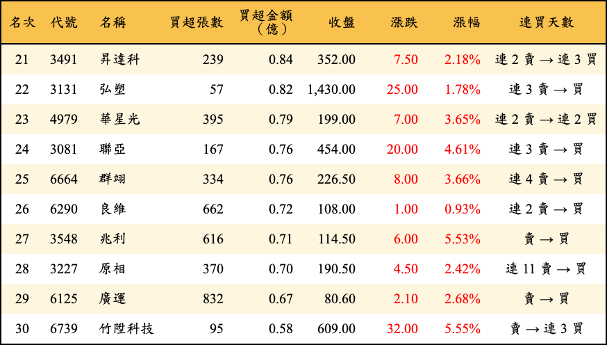 買超張數及金額