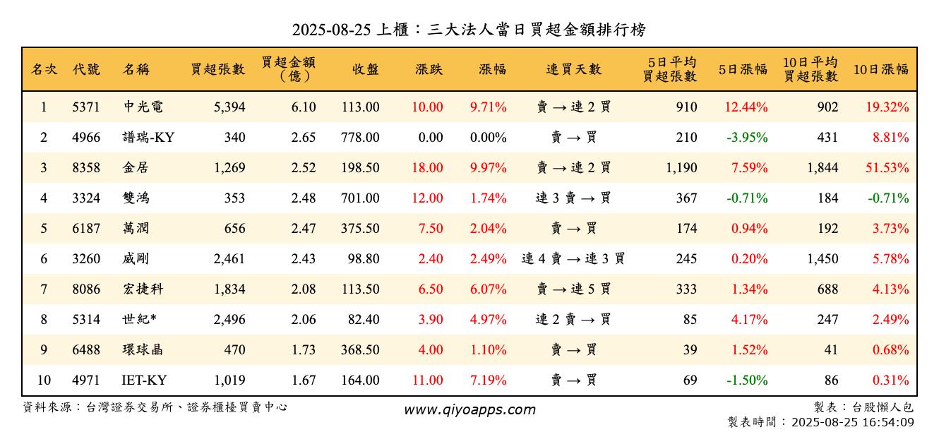 上櫃：三大法人當日買超金額排行榜