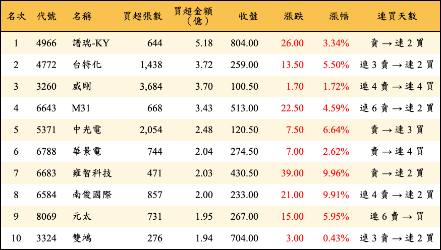 買超張數及金額