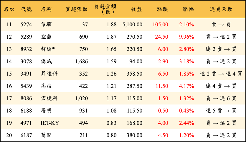 買超張數及金額