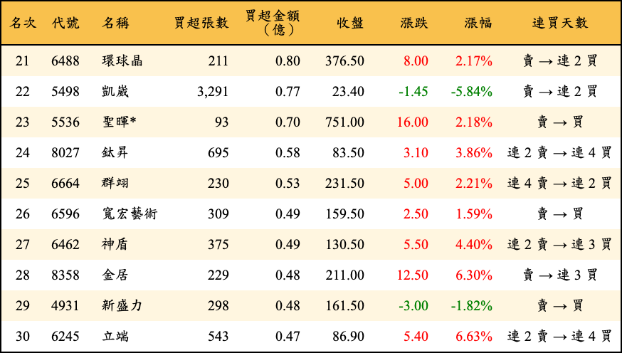 買超張數及金額