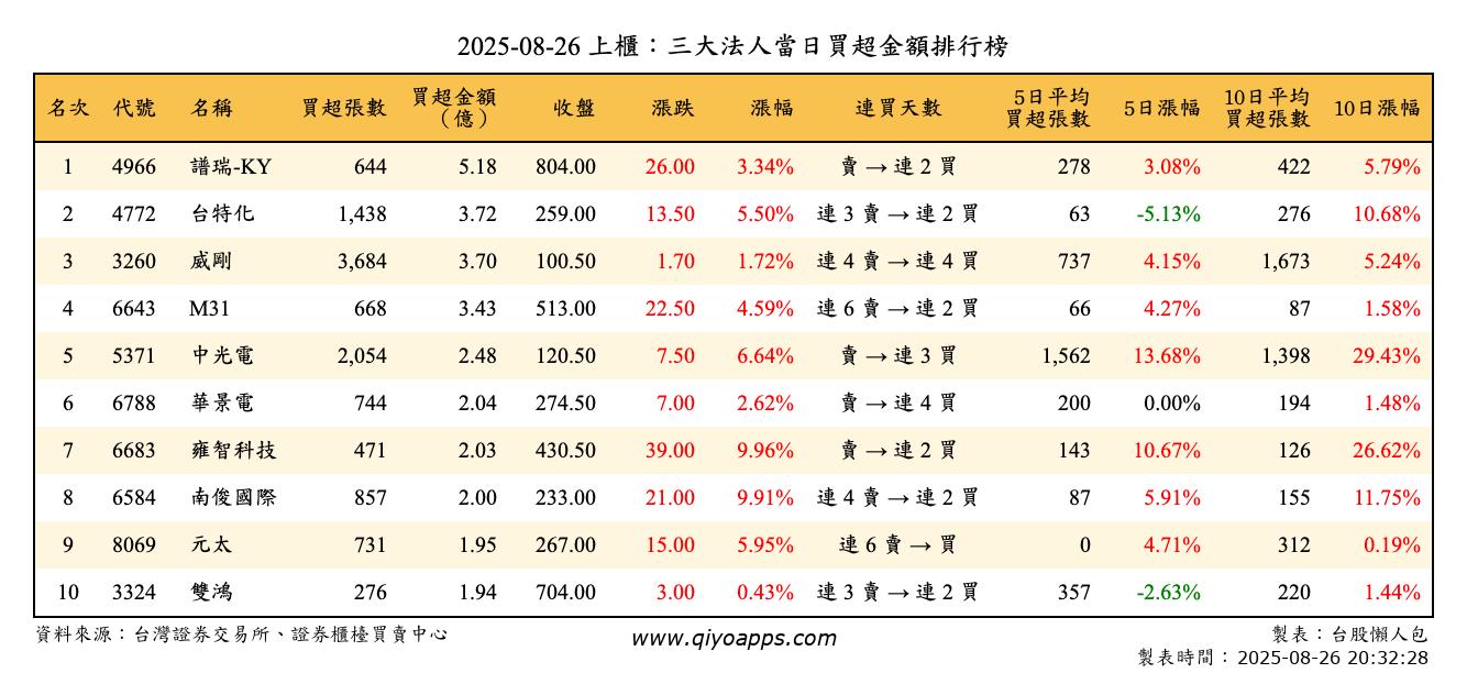 上櫃：三大法人當日買超金額排行榜