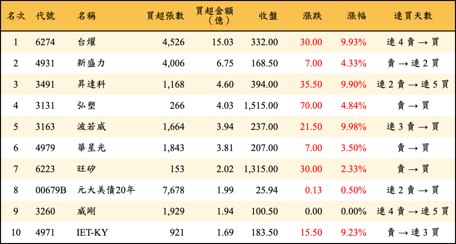 買超張數及金額