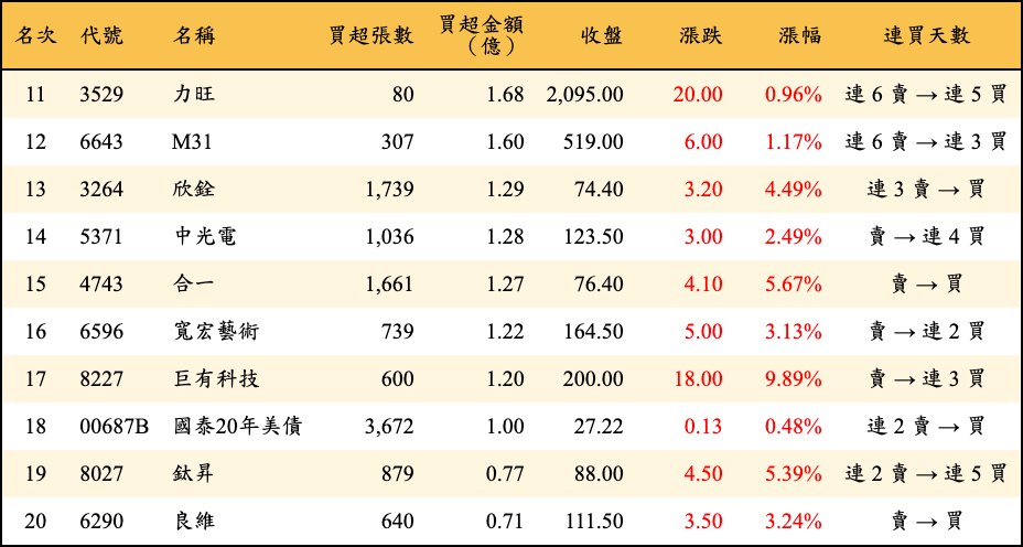 買超張數及金額