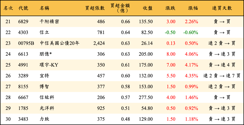 買超張數及金額