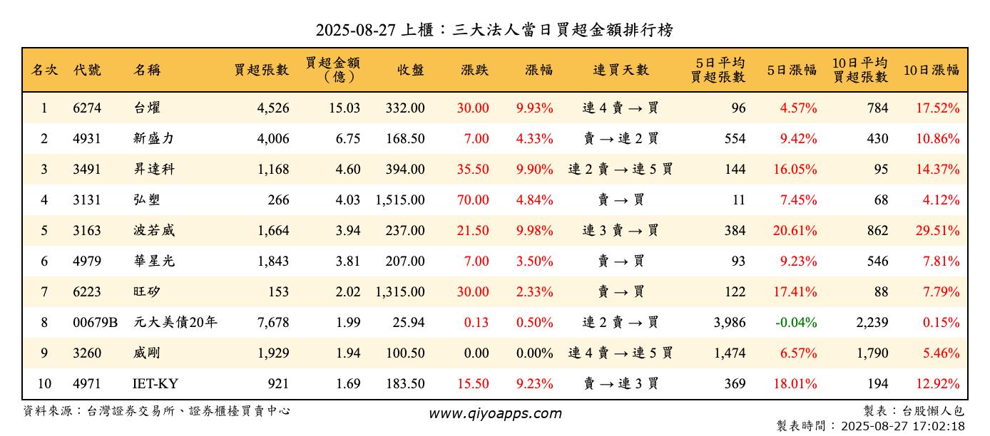 上櫃：三大法人當日買超金額排行榜