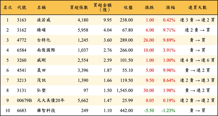 買超張數及金額