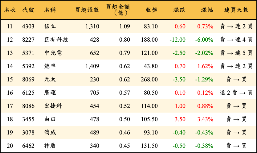 買超張數及金額