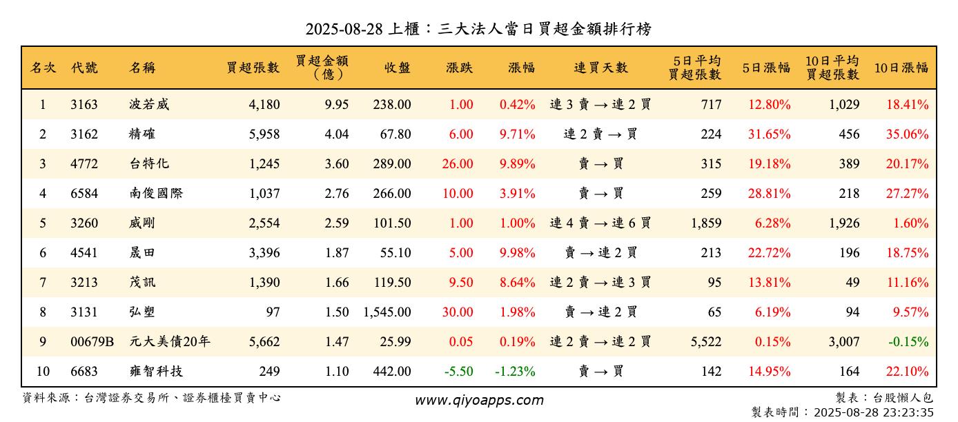 上櫃：三大法人當日買超金額排行榜