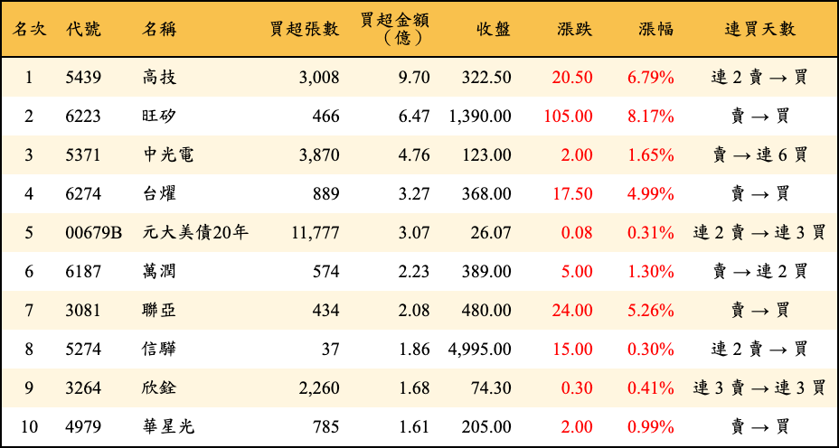 買超張數及金額