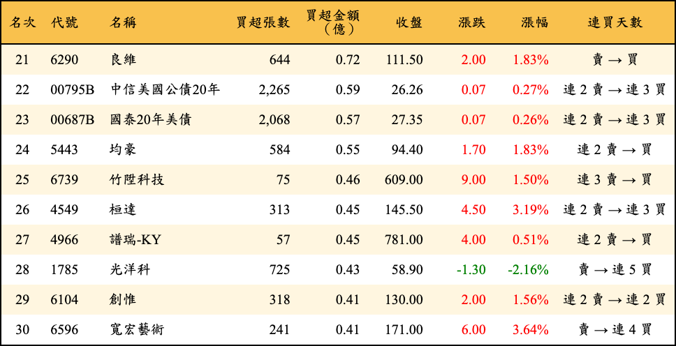 買超張數及金額