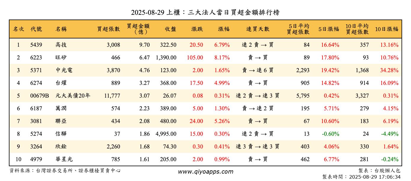 上櫃：三大法人當日買超金額排行榜