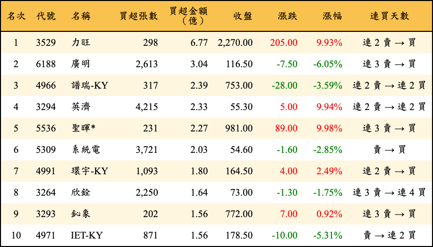 買超張數及金額