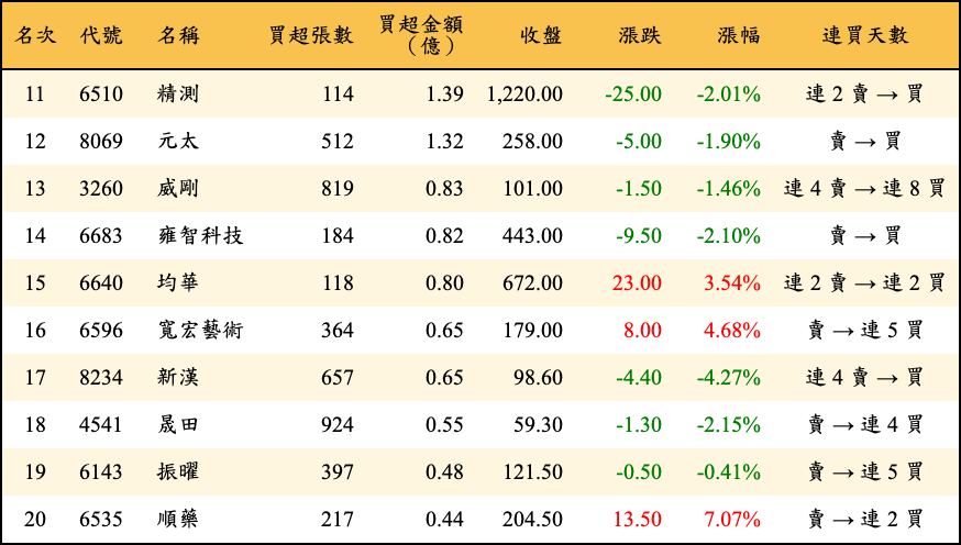 買超張數及金額