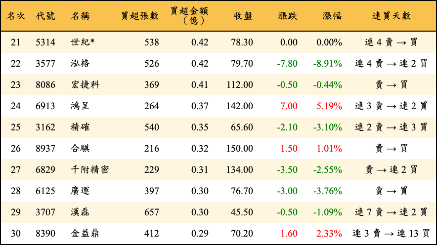 買超張數及金額