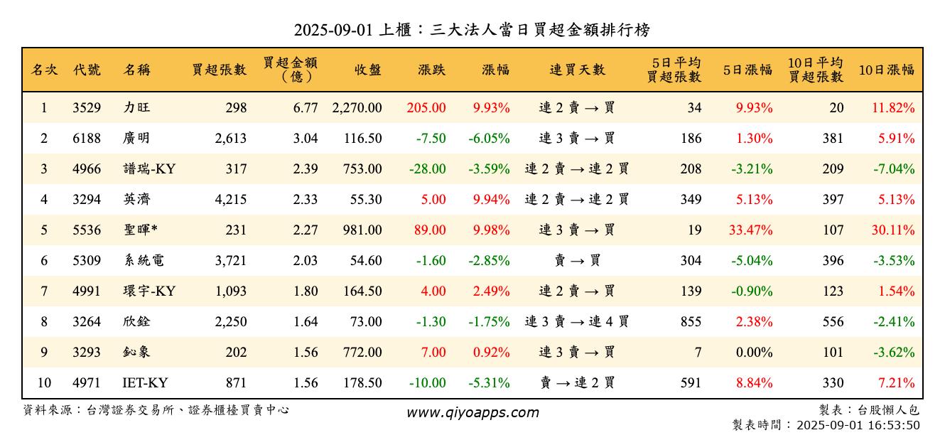 上櫃：三大法人當日買超金額排行榜