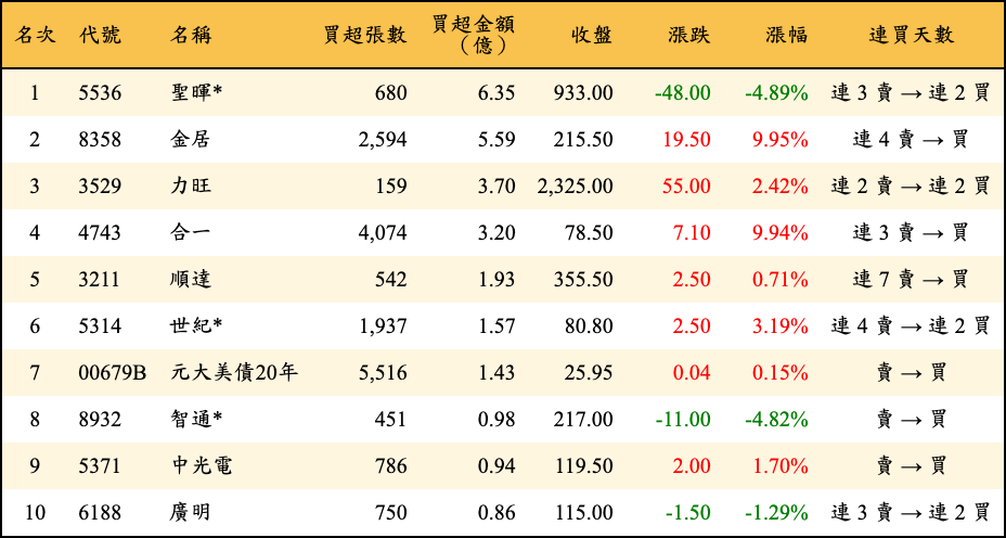 買超張數及金額