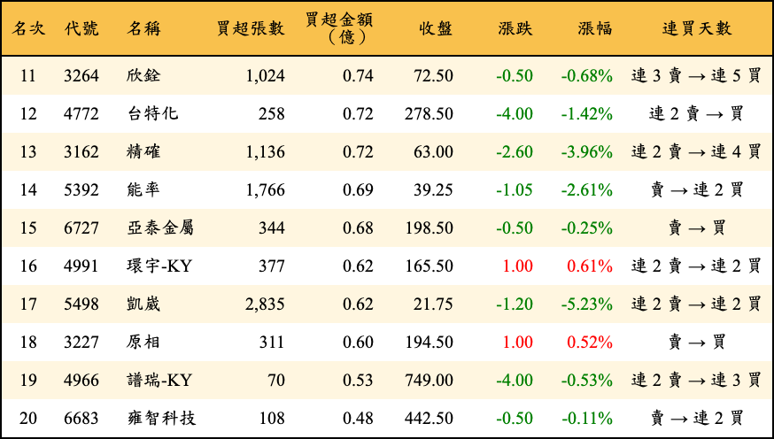 買超張數及金額