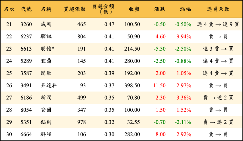 買超張數及金額