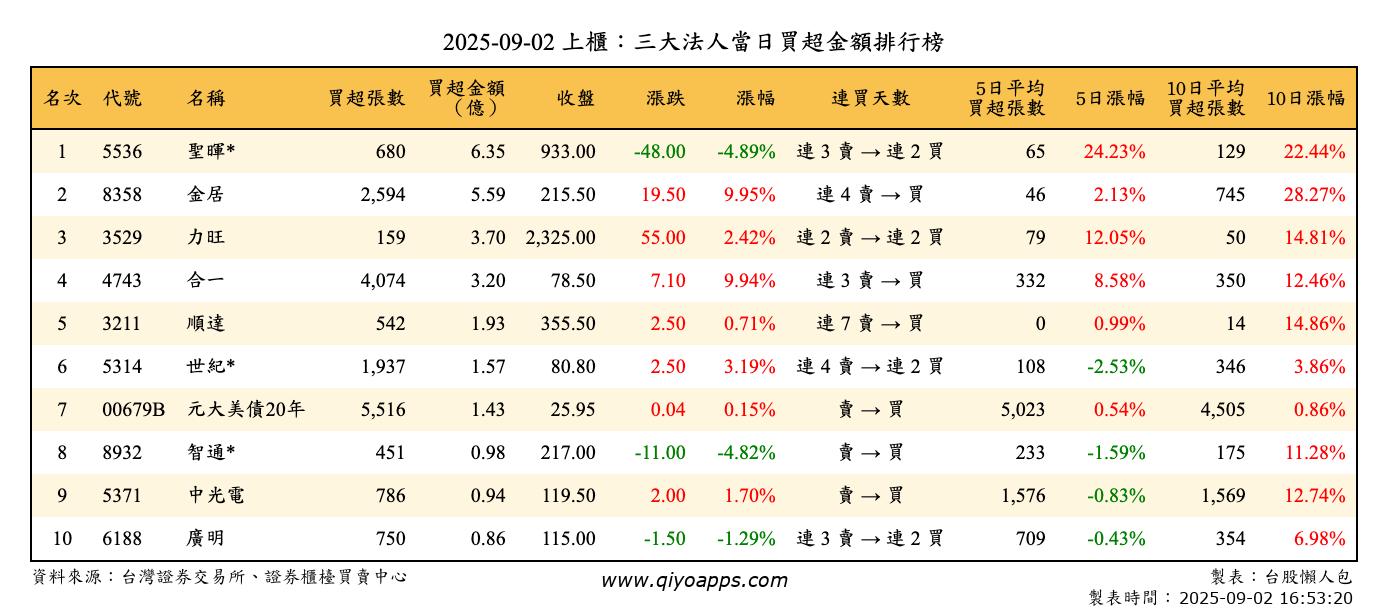 上櫃：三大法人當日買超金額排行榜