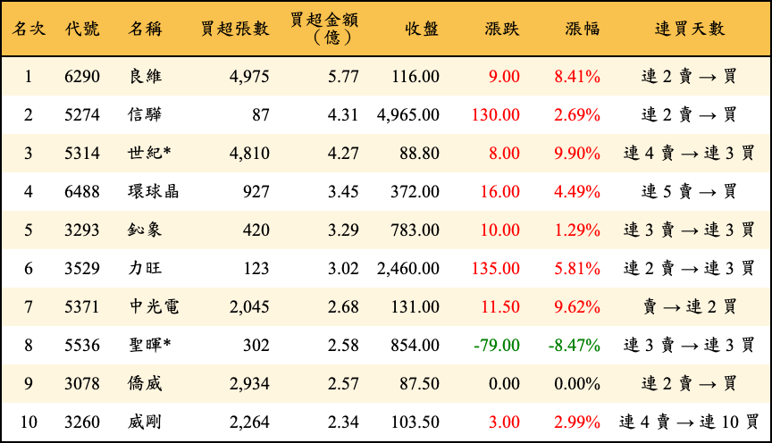 買超張數及金額